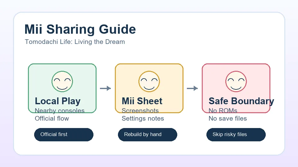 Tomodachi Life Mii sharing guide diagram showing local play, manual Mii notes, and safe boundaries