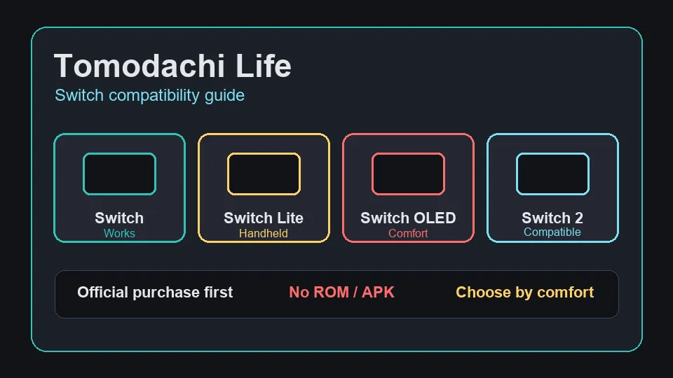 Compatibility diagram comparing Nintendo Switch 1, Switch Lite, OLED, and Switch 2 for Tomodachi Life Living the Dream